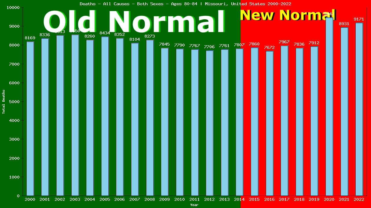 Graph showing Deaths - All Causes - Elderly Men And Women - Aged 80-84 | Missouri, United-states